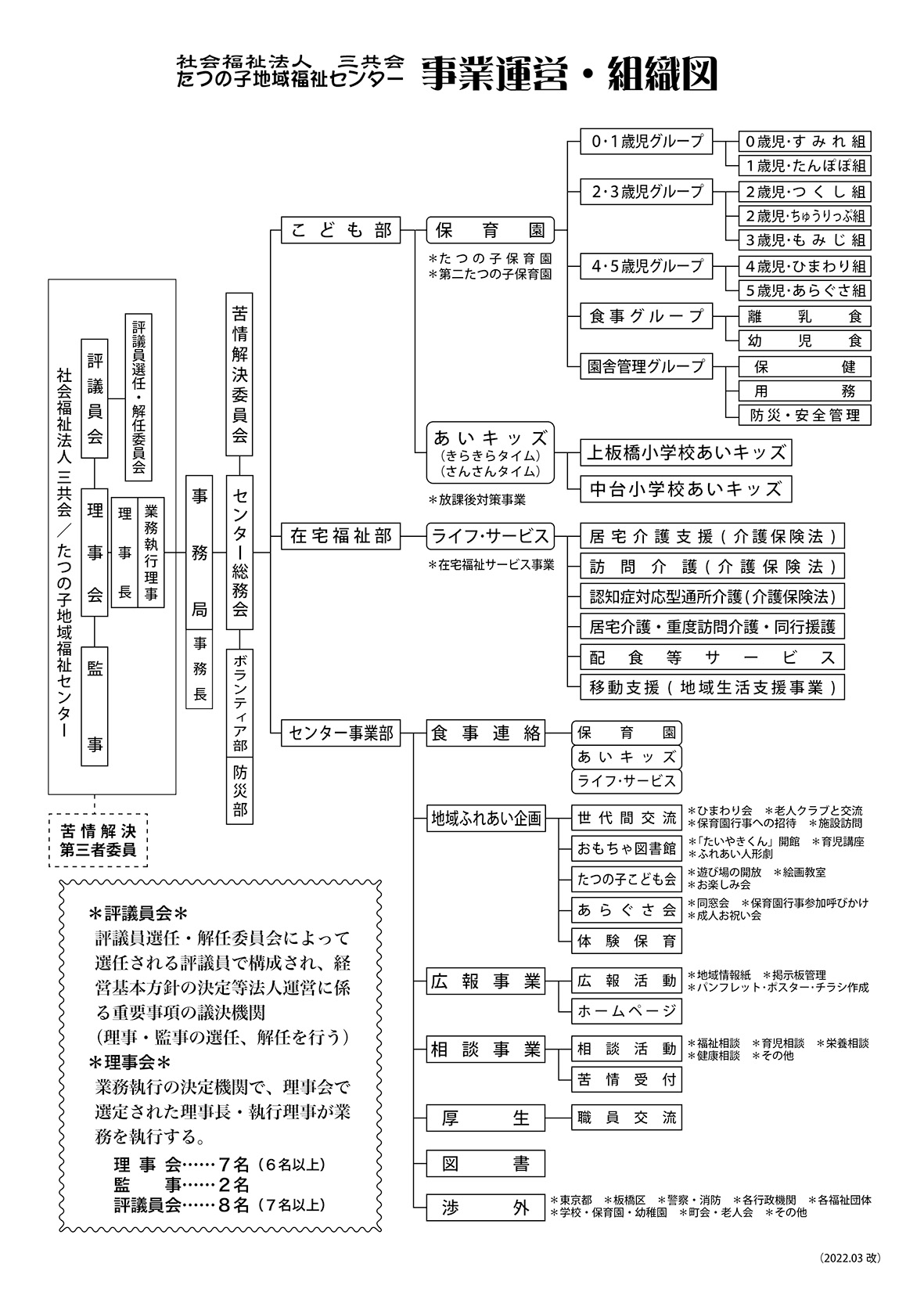 事業運営組織図